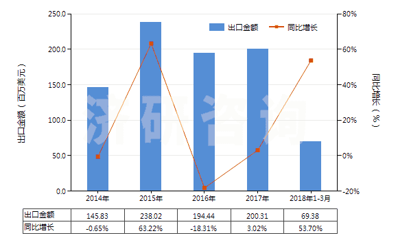 2014-2018年3月中國其他甾族激素及其衍生物和結(jié)構(gòu)類似物(HS29372900)出口總額及增速統(tǒng)計(jì)